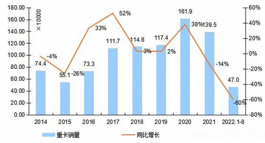 2014-2022年我國重卡市場銷量年度走勢(shì)圖