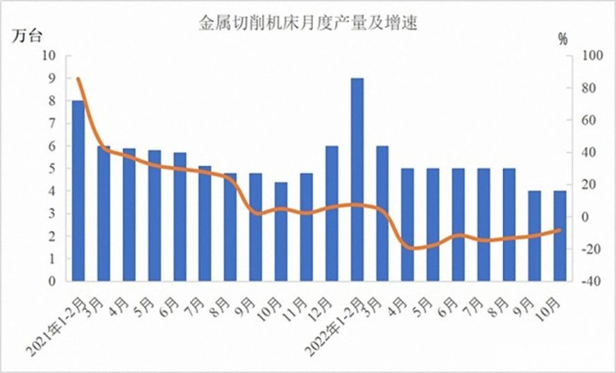 金屬切削機(jī)床47萬臺(tái)纱意，下降12.5%