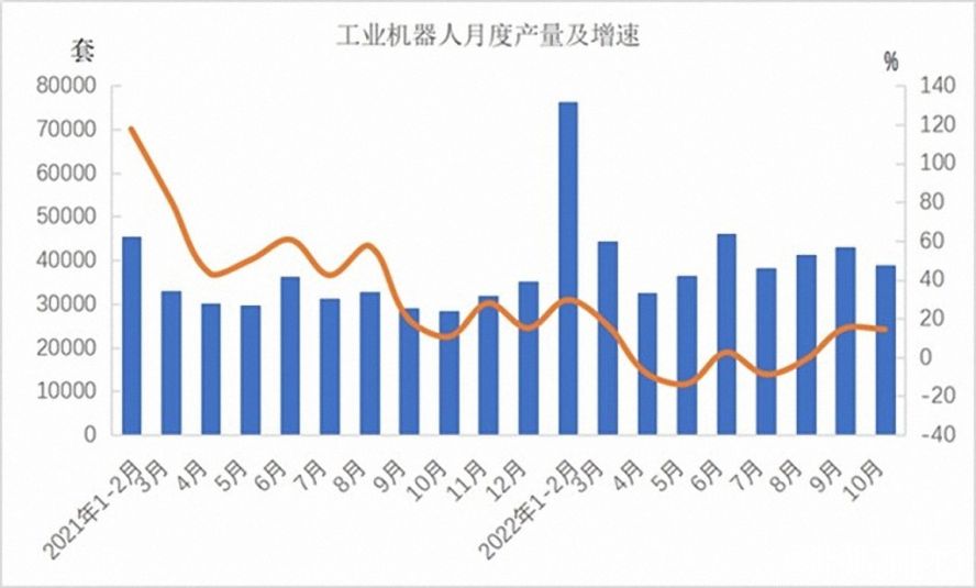 工業(yè)機(jī)器人362568套世剖，下降3.2%